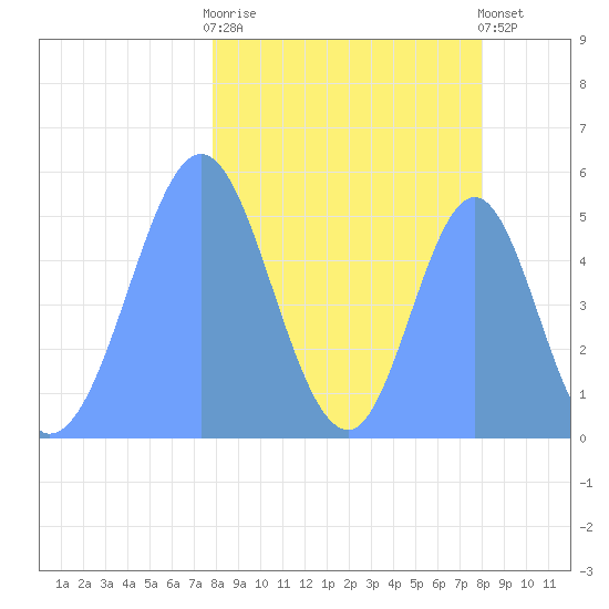 Howland Island tide chart for Saturday, March 9, 2024