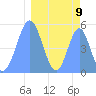 Howland Island tide chart for Saturday, March 9, 2024