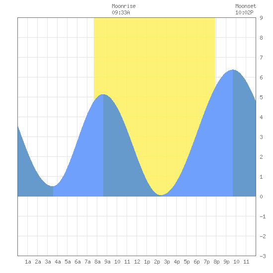 Howland Island tide chart for Wednesday, April 10, 2024