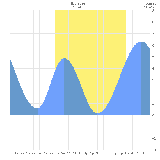 Howland Island tide chart for Thursday, April 11, 2024