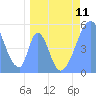 Howland Island tide chart for Thursday, April 11, 2024