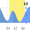 Howland Island tide chart for Friday, April 12, 2024