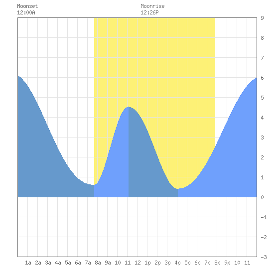 Howland Island tide chart for Saturday, April 13, 2024
