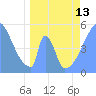 Howland Island tide chart for Saturday, April 13, 2024