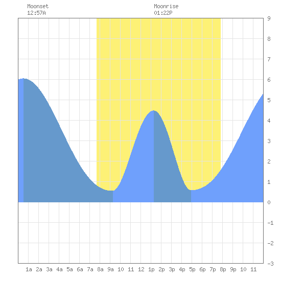 Howland Island tide chart for Sunday, April 14, 2024