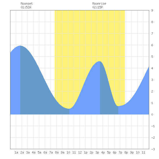 Howland Island tide chart for Monday, April 15, 2024