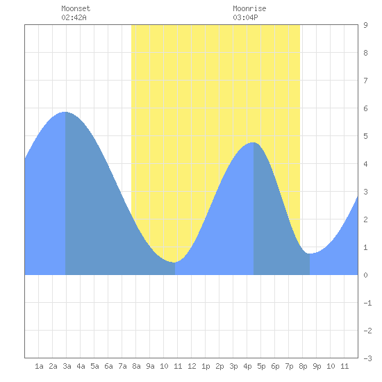 Howland Island tide chart for Tuesday, April 16, 2024