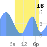 Howland Island tide chart for Tuesday, April 16, 2024