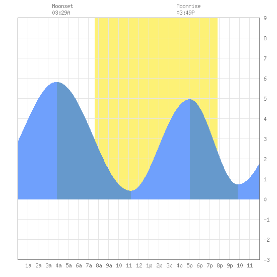 Howland Island tide chart for Wednesday, April 17, 2024