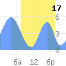 Howland Island tide chart for Wednesday, April 17, 2024