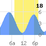 Howland Island tide chart for Thursday, April 18, 2024