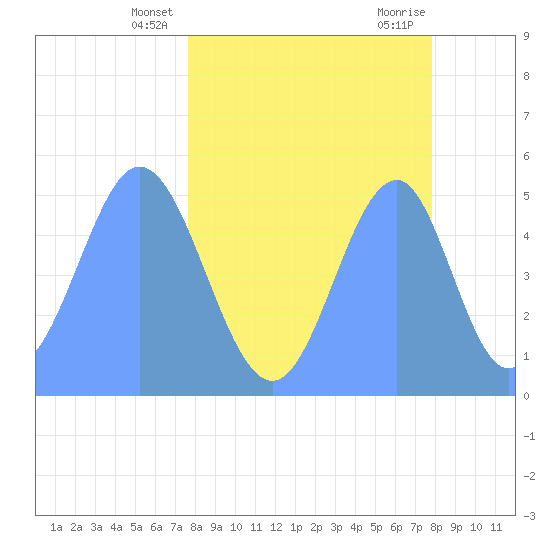 Howland Island tide chart for Friday, April 19, 2024