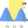 Howland Island tide chart for Friday, April 19, 2024