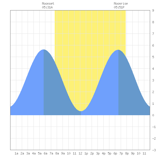 Howland Island tide chart for Saturday, April 20, 2024
