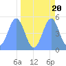 Howland Island tide chart for Saturday, April 20, 2024