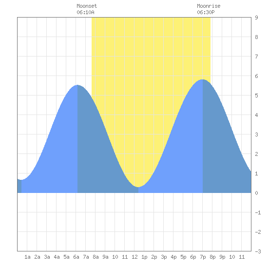 Howland Island tide chart for Sunday, April 21, 2024