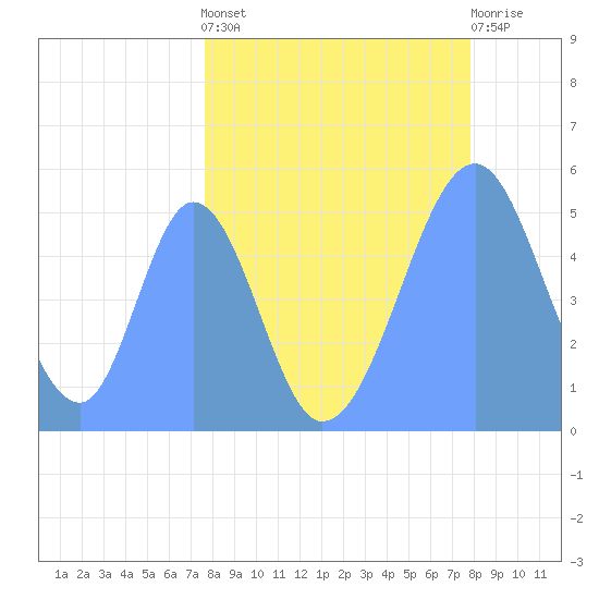 Howland Island tide chart for Tuesday, April 23, 2024