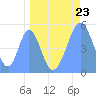 Howland Island tide chart for Tuesday, April 23, 2024