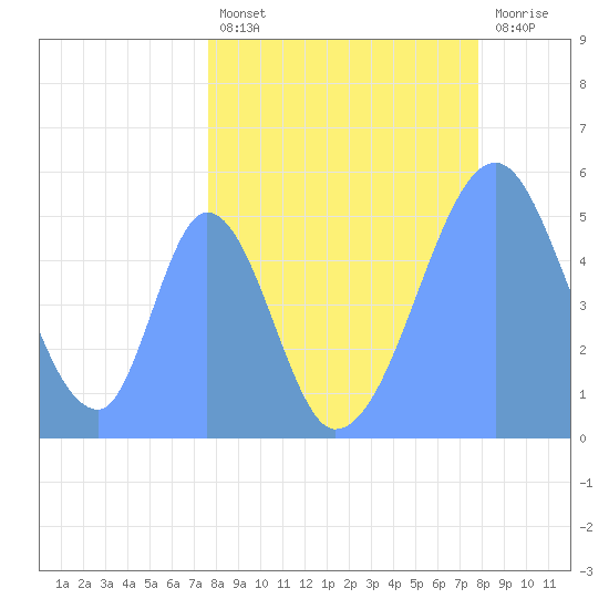 Howland Island tide chart for Wednesday, April 24, 2024