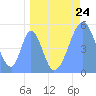 Howland Island tide chart for Wednesday, April 24, 2024