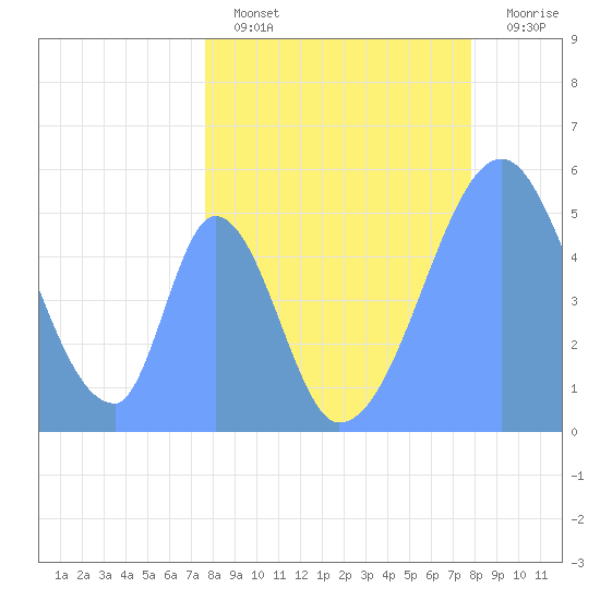 Howland Island tide chart for Thursday, April 25, 2024
