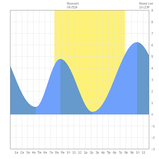 Howland Island tide chart for Friday, April 26, 2024