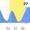 Howland Island tide chart for Saturday, April 27, 2024