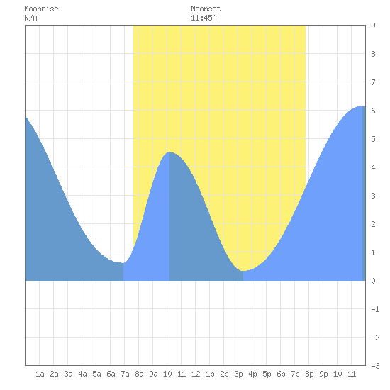 Howland Island tide chart for Sunday, April 28, 2024