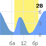 Howland Island tide chart for Sunday, April 28, 2024