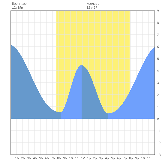 Howland Island tide chart for Monday, April 29, 2024