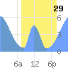 Howland Island tide chart for Monday, April 29, 2024
