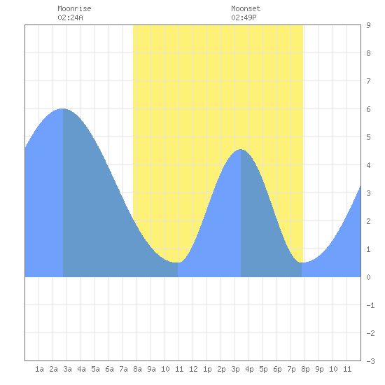 Howland Island tide chart for Tuesday, April 2, 2024
