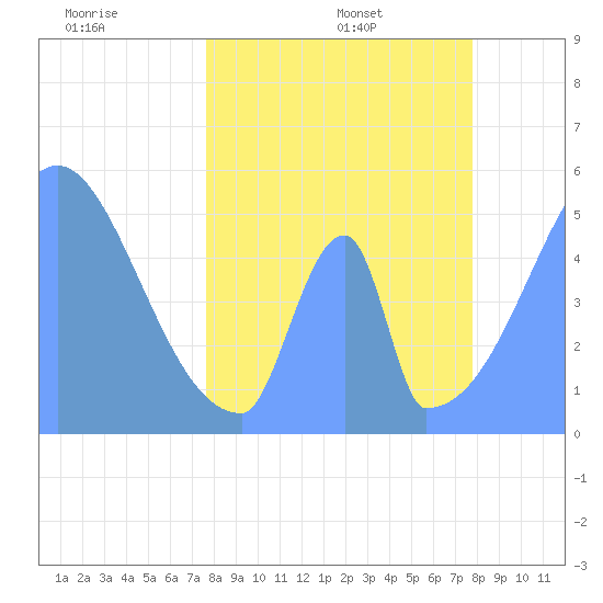 Howland Island tide chart for Tuesday, April 30, 2024