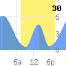 Howland Island tide chart for Tuesday, April 30, 2024