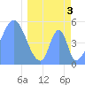 Howland Island tide chart for Wednesday, April 3, 2024