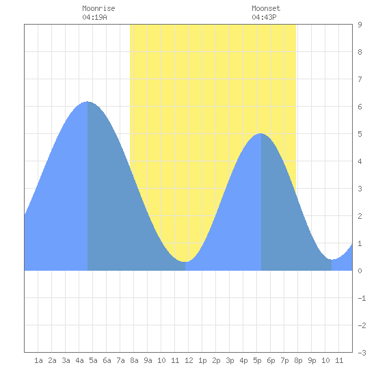 Howland Island tide chart for Thursday, April 4, 2024