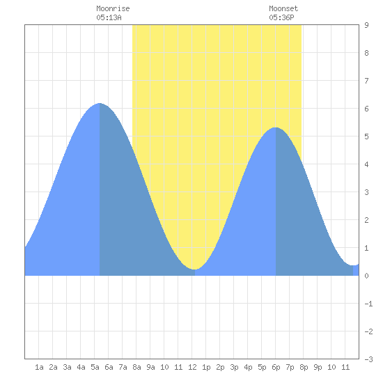 Howland Island tide chart for Friday, April 5, 2024
