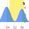 Howland Island tide chart for Friday, April 5, 2024