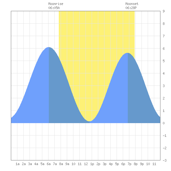 Howland Island tide chart for Saturday, April 6, 2024