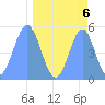 Howland Island tide chart for Saturday, April 6, 2024