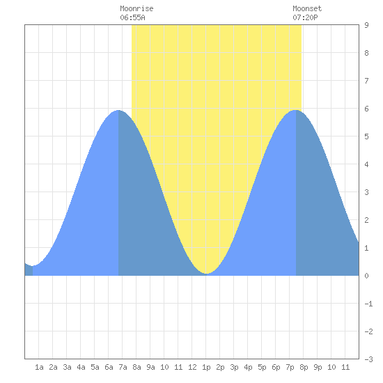 Howland Island tide chart for Sunday, April 7, 2024