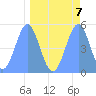 Howland Island tide chart for Sunday, April 7, 2024