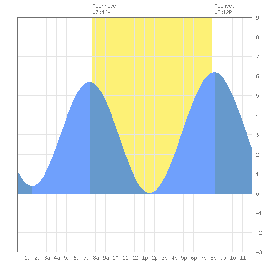 Howland Island tide chart for Monday, April 8, 2024