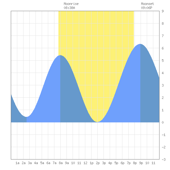 Howland Island tide chart for Tuesday, April 9, 2024
