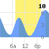 Howland Island tide chart for Friday, May 10, 2024
