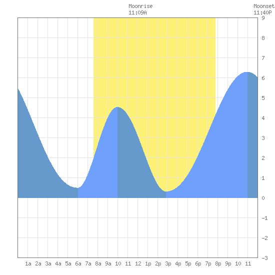 Howland Island tide chart for Saturday, May 11, 2024