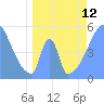 Howland Island tide chart for Sunday, May 12, 2024