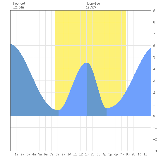 Howland Island tide chart for Monday, May 13, 2024