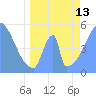 Howland Island tide chart for Monday, May 13, 2024