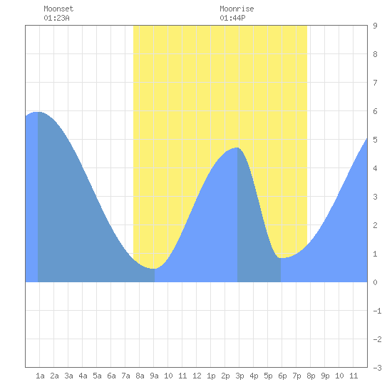 Howland Island tide chart for Tuesday, May 14, 2024